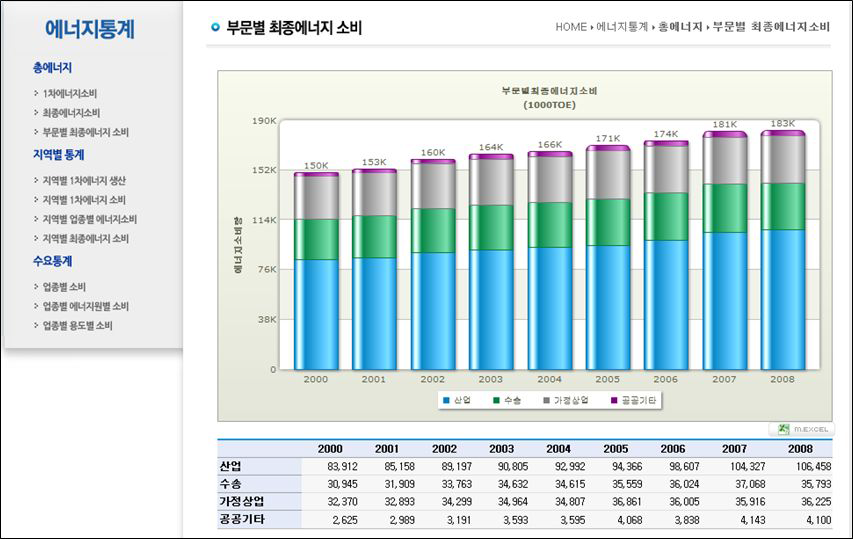 부문별 최종에너지 소비 화면