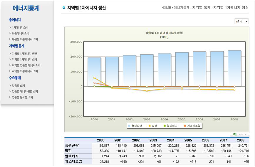 지역별 1차에너지 생산 화면