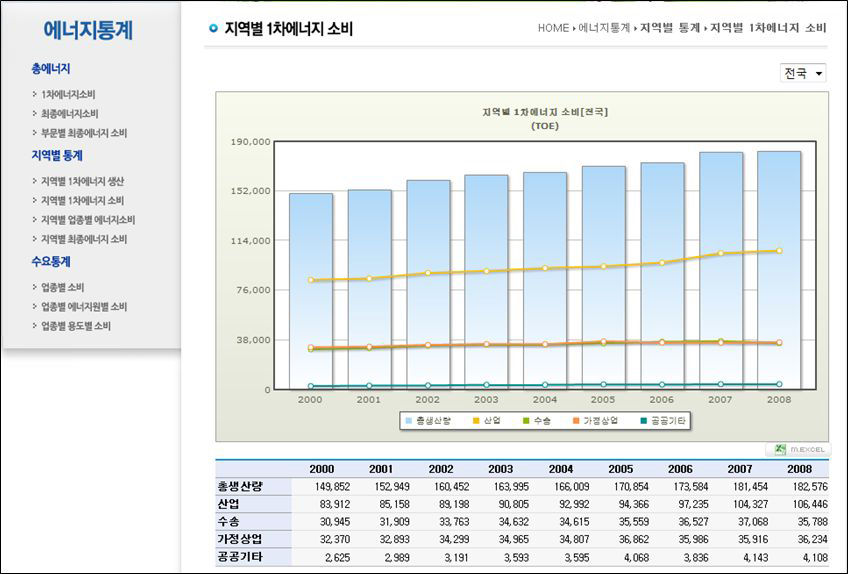 지역별 1차에너지 소비 화면