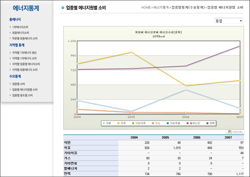 업종별 에너지원별 소비 화면