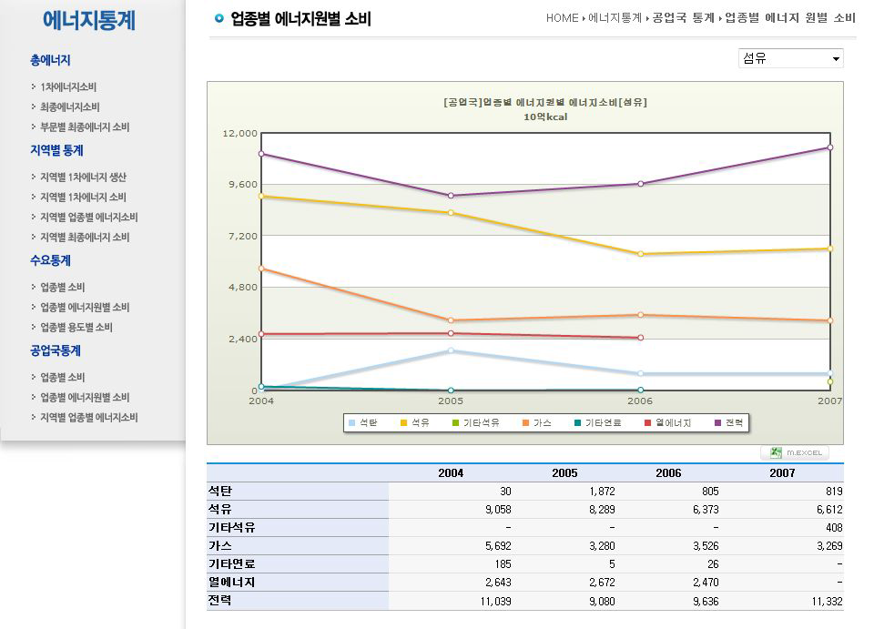 공업국통계 업종별 에너지원별 소비 화면