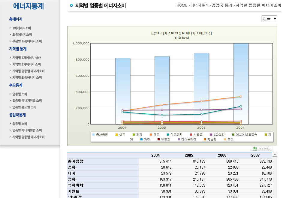 공업국통계 지역별 업종별 에너지소비 화면