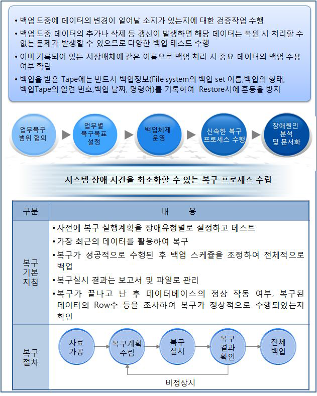 백업 및 복구 프로세스