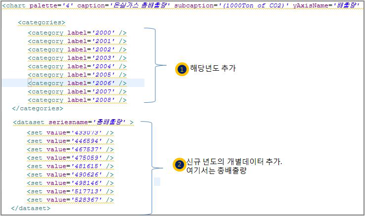 XML데이터 갱신