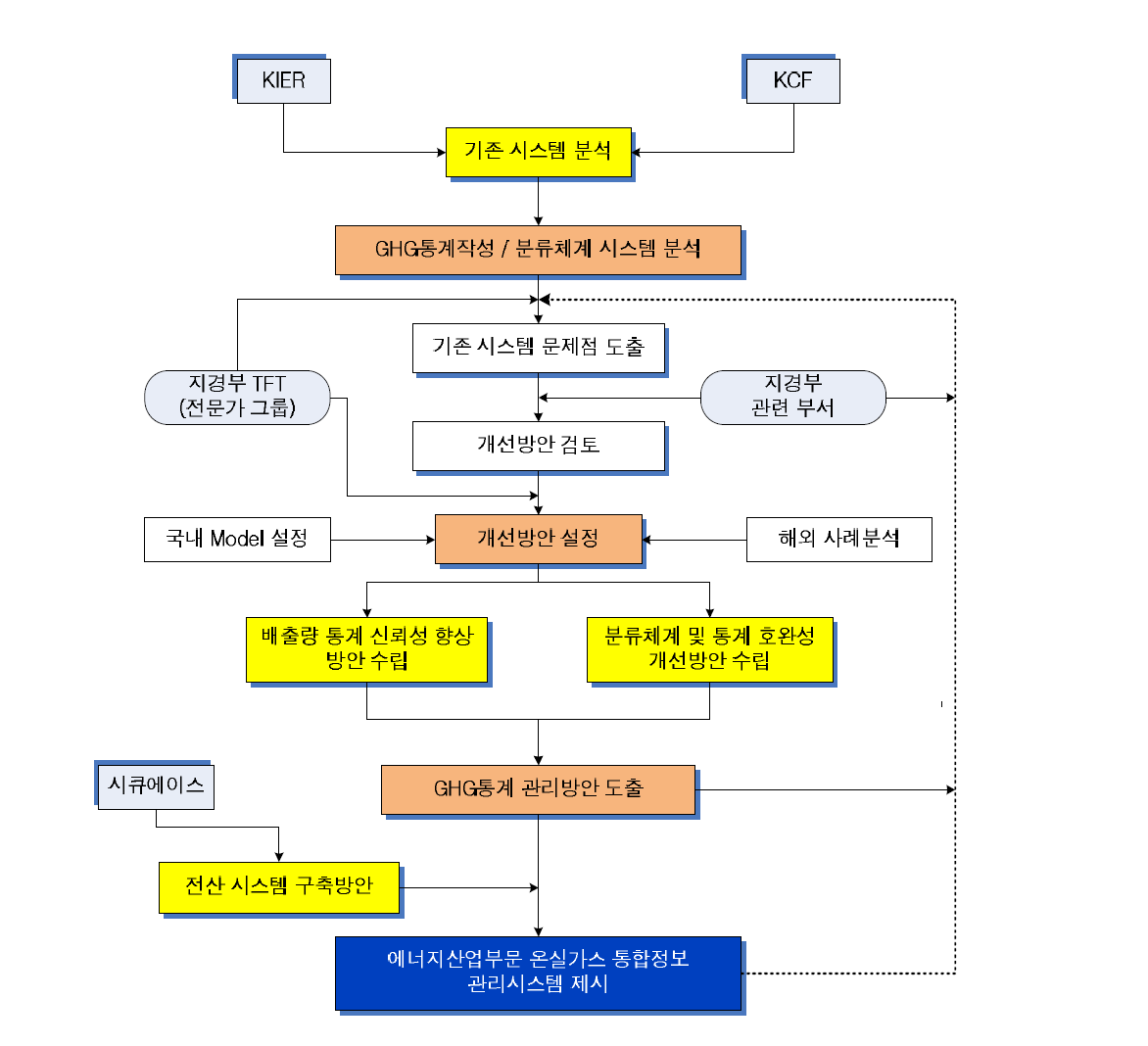 연구 추진 전략