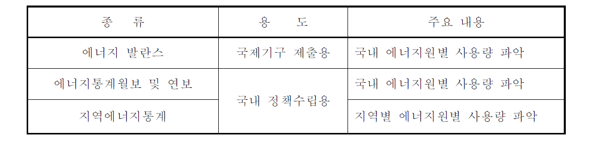 에너지 공급통계 종류 및 주요 내용