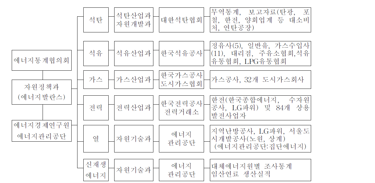 에너지 발란스 통계의 에너지원별 작성 기관