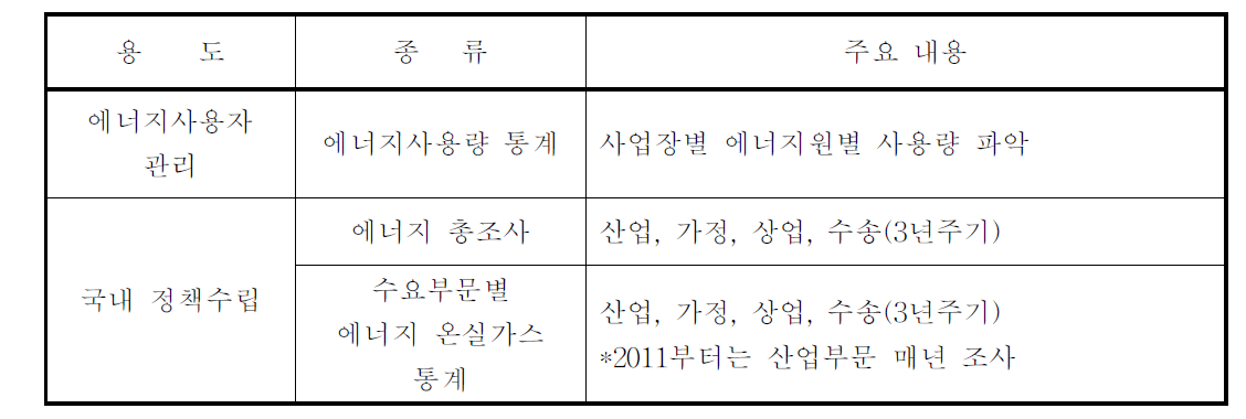 에너지 수요통계 종류 및 주요 내용