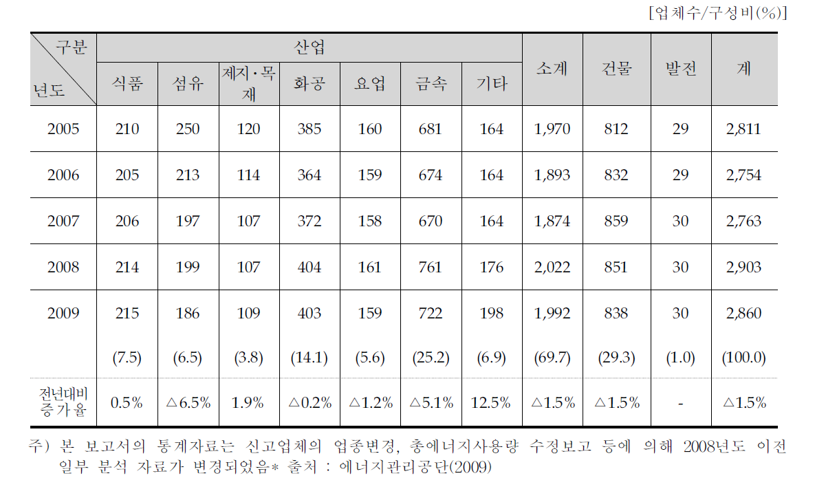 에너지사용량 신고현황