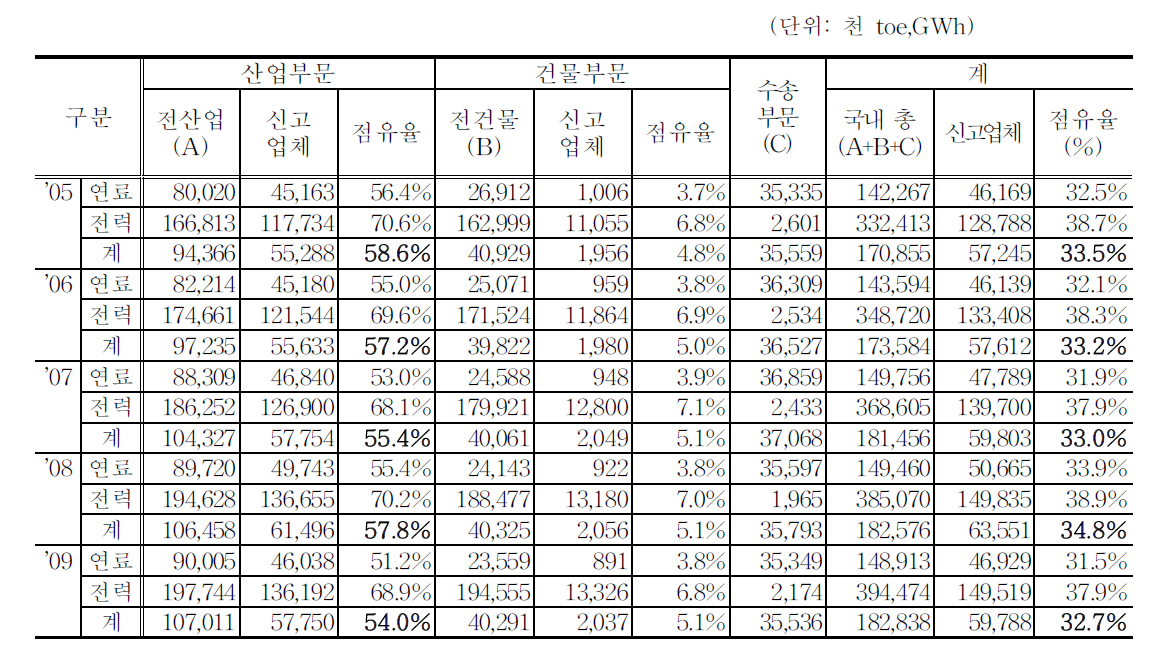 연도별 부문별 신고업체 에너지사용량 현황