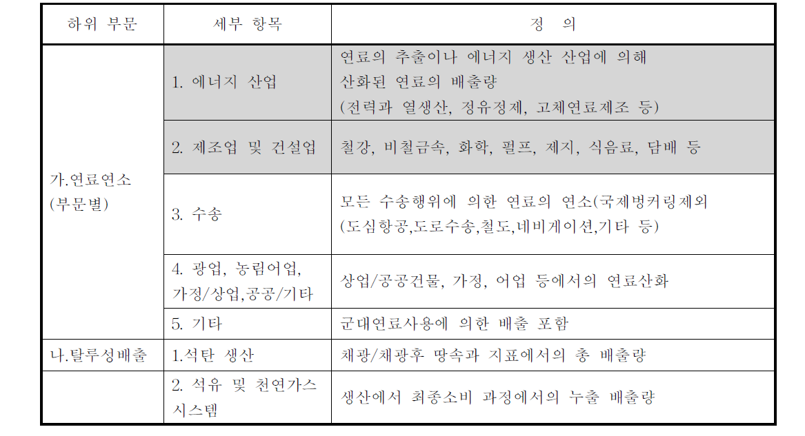 에너지 부문 온실가스 배출량 작성 항목