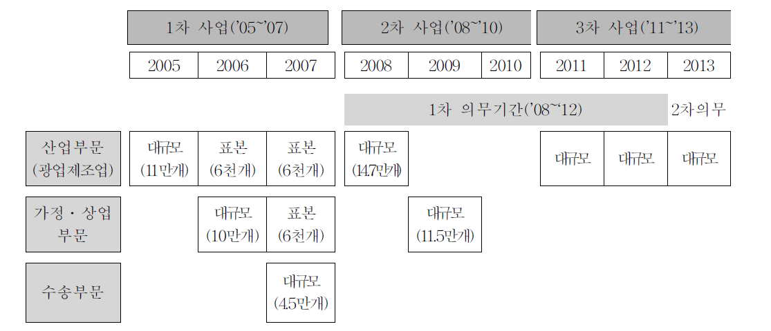 연도별 수요 부문별 에너지온실가스 통계DB구축