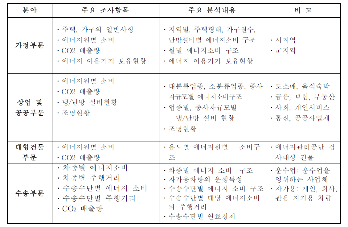 가정․상업,수송부문 조사항목 및 주요 분석내용