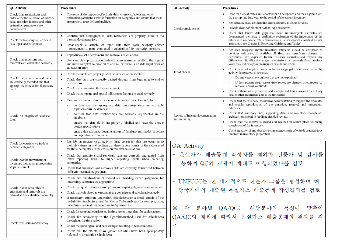 온실가스 배출통계 QA/QC의 점검사항