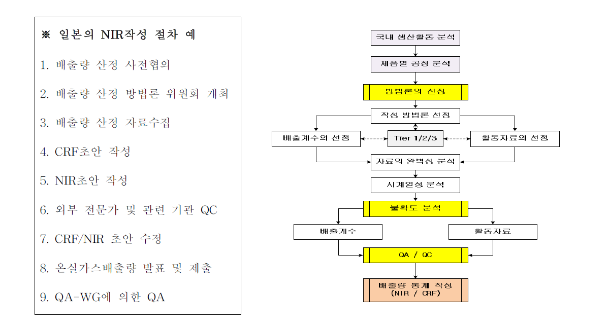 일본 및 IPCCG/L의 IPPU온실가스 배출통계 작성 절차도