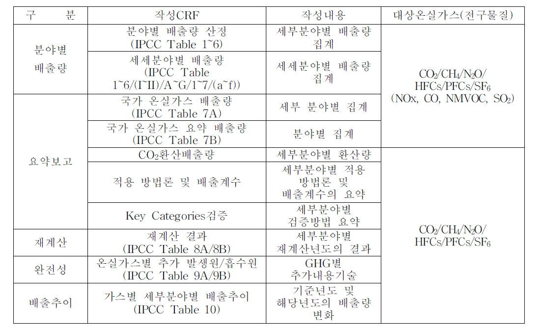 CRF구성 양식 및 작성 내용