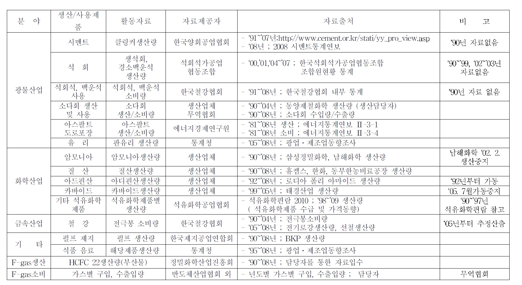 국내 산업공정 및 제품사용 부문 온실가스 배출량 산정을 위한 활동자료 출처