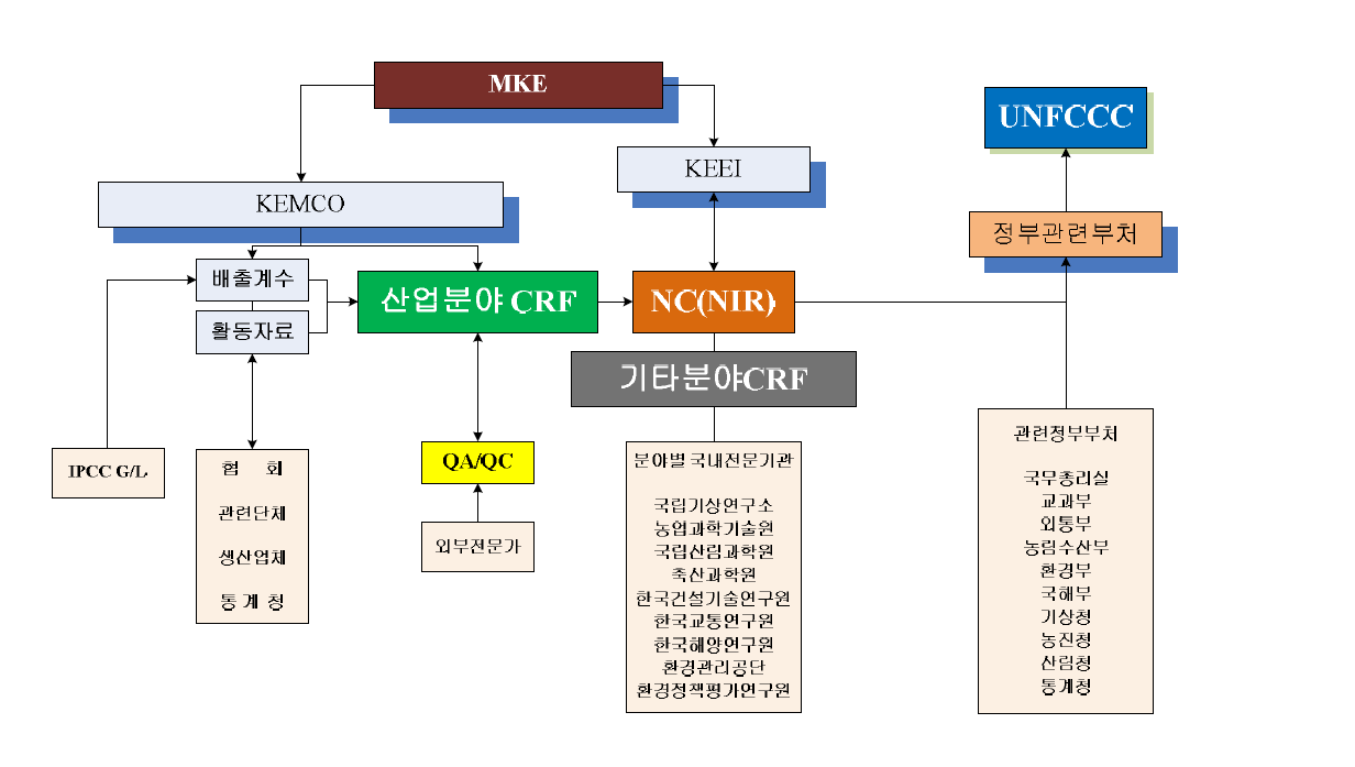 국내 온실가스 배출량 산정 및 NC작성 제출 절차