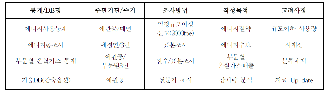 각 기관별 관련 통계 구축현황