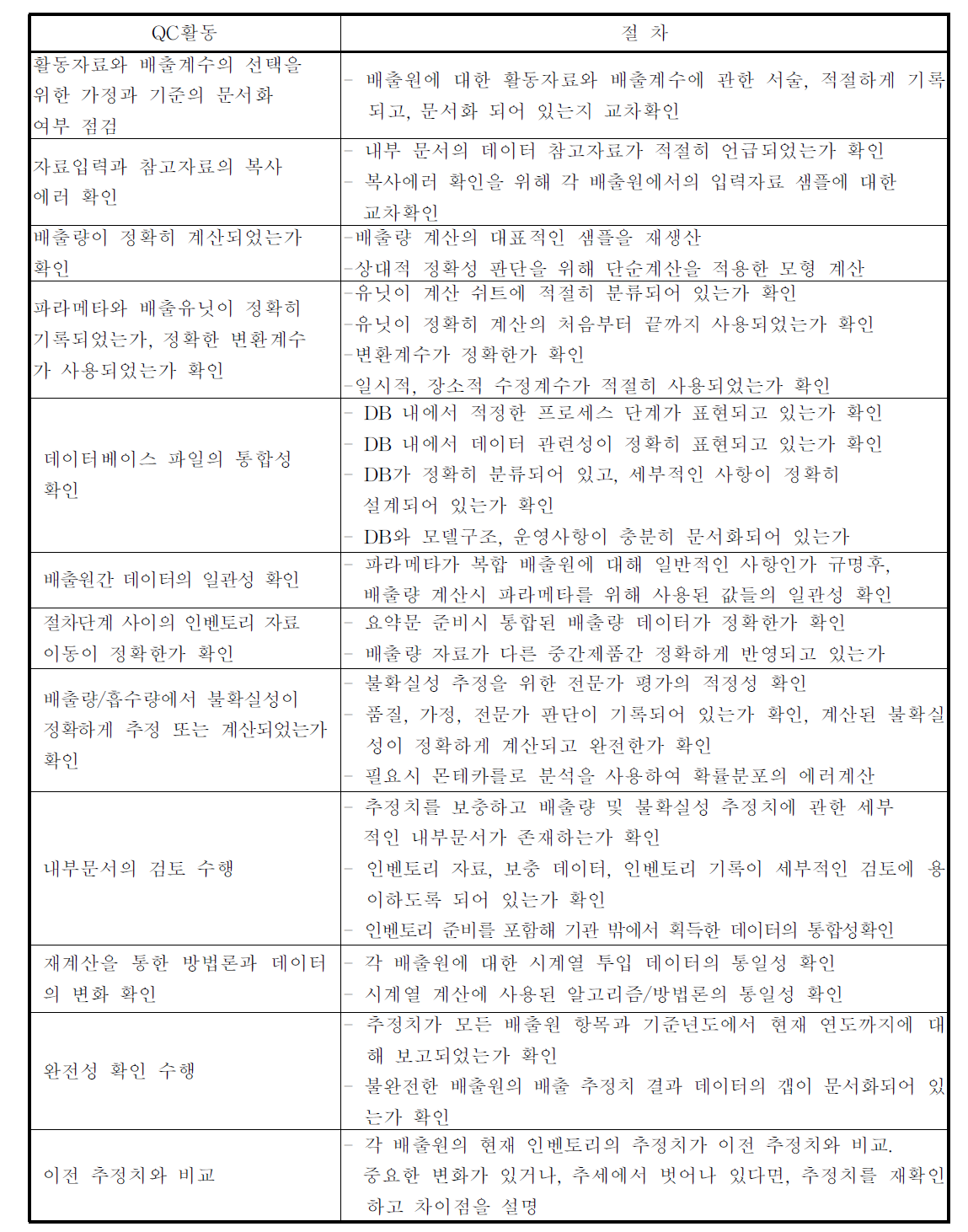 일반적인 인벤토리 수준의 QC절차