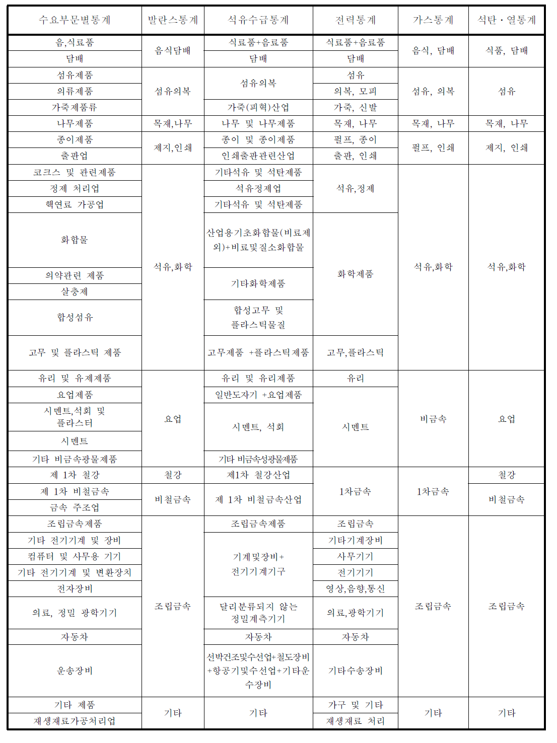 통계별 업종별 분류기준표