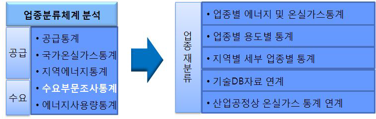 업종별 MatchingTable구성 방법