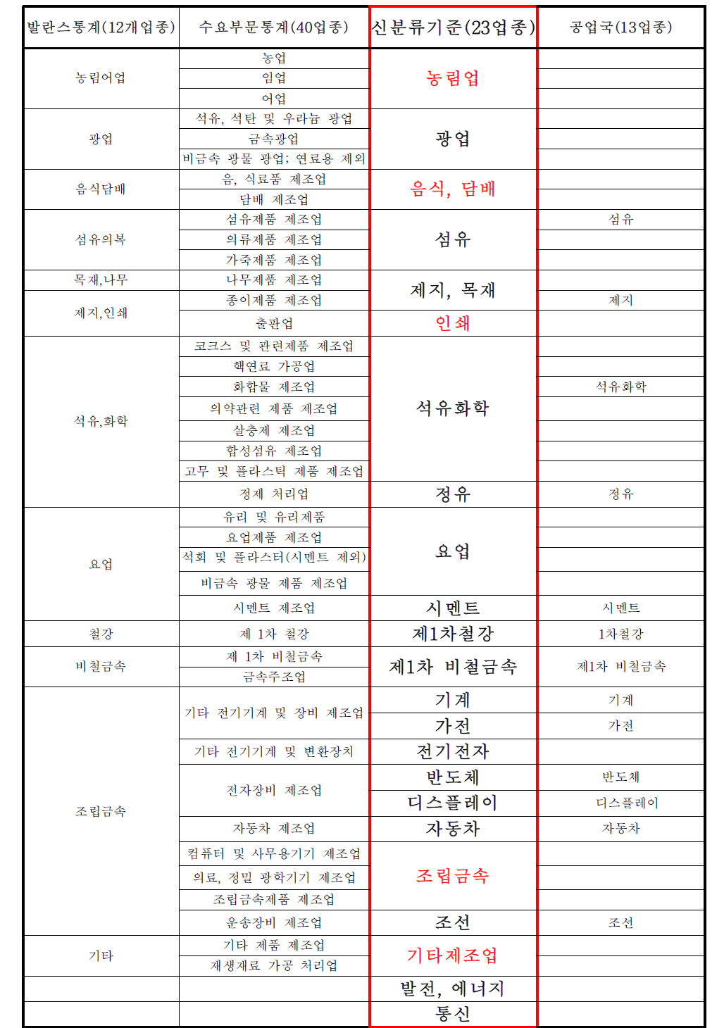 신 분류기준에 따른 MatchingTable