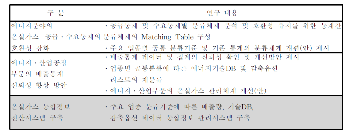 관리시스템 연구내용