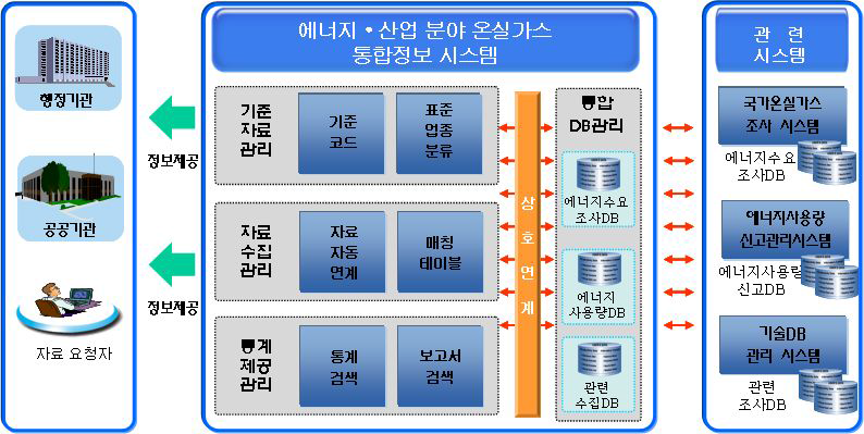 에너지.산업부문 온실가스 통합정보 관리시스템 구성도