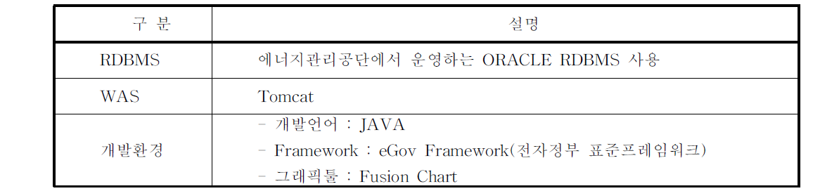 전산시스템 물리 구성 내역