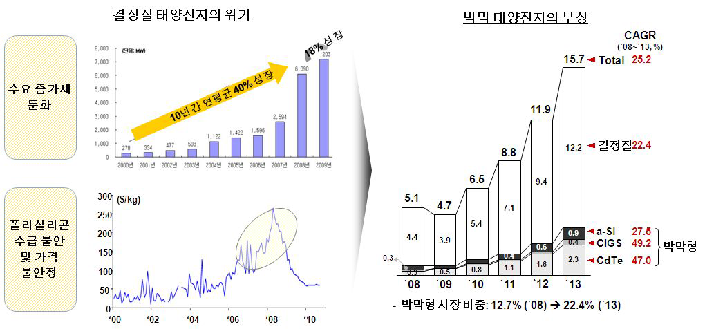 박막으로의 전환 가속화