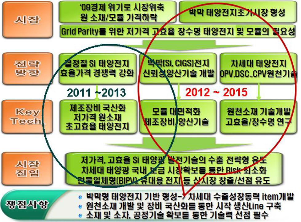 태양광 R&D전략 및 국내 현황