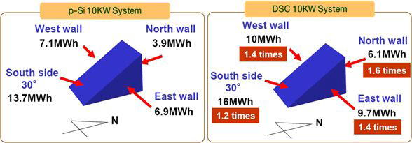 설치 방향에 따른 전력생산량 (NEDO, Japan)