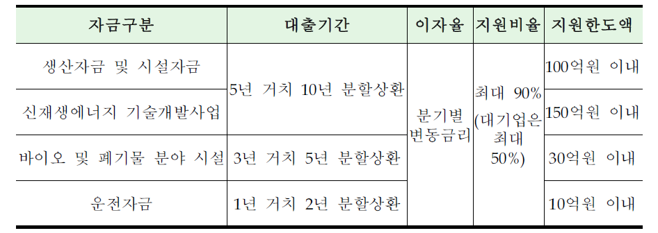 융자지원 관련 정리