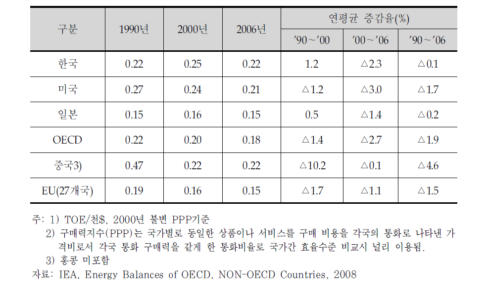 주요국의 에너지원단위 비교