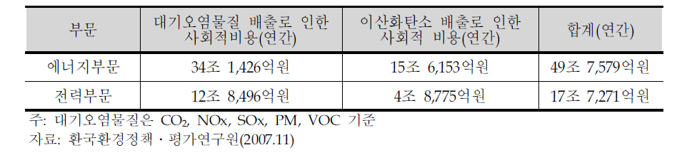 에너지 및 전력부문의 사회적비용 규모