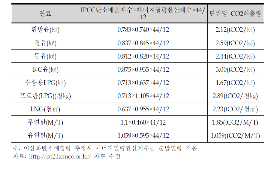2005년도 연료별 단위당 이산화탄소 배출량 추정