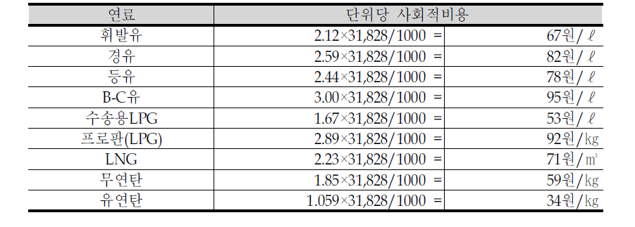 에너지 단위당 CO2배출비용 추정