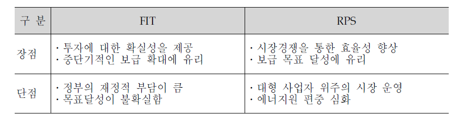 FIT와 RPS비교