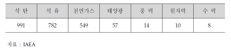 전원별 온실가스 배출량 비교