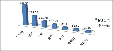 에너지원별 발전단가