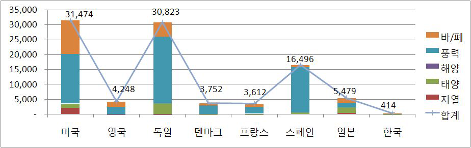 신재생 설비용량 비교