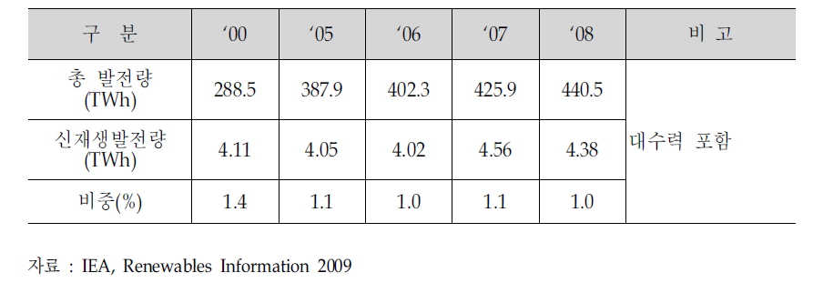 신재생에너지 발전량 및 비중