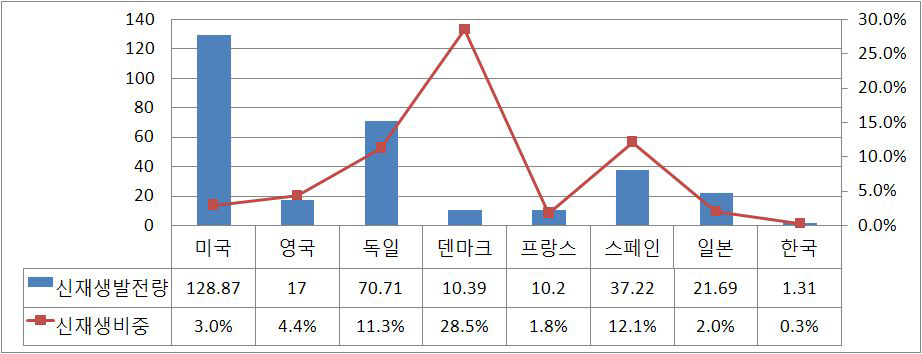 신재생 발전량 및 비중