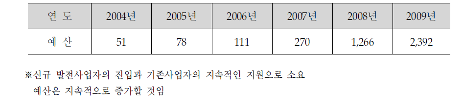 신재생에너지 지원예산