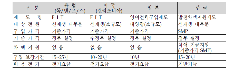 신재생에너지 기준가격 의무제도 국가별 특징