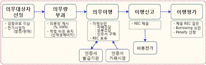 신재생에너지 의무할당제 시행체계