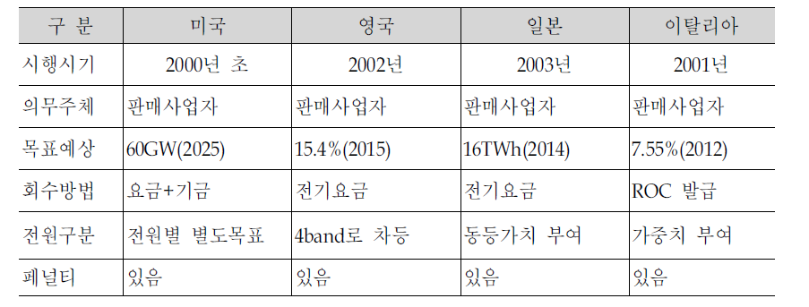 의무할당제 주요 국가별 특징