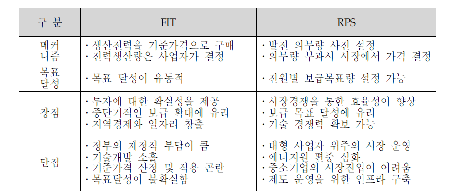 FIT와 RPS주요특징 비교