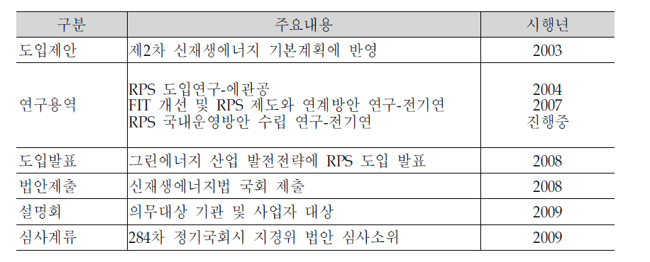 RPS제도 추진경위 주요내용